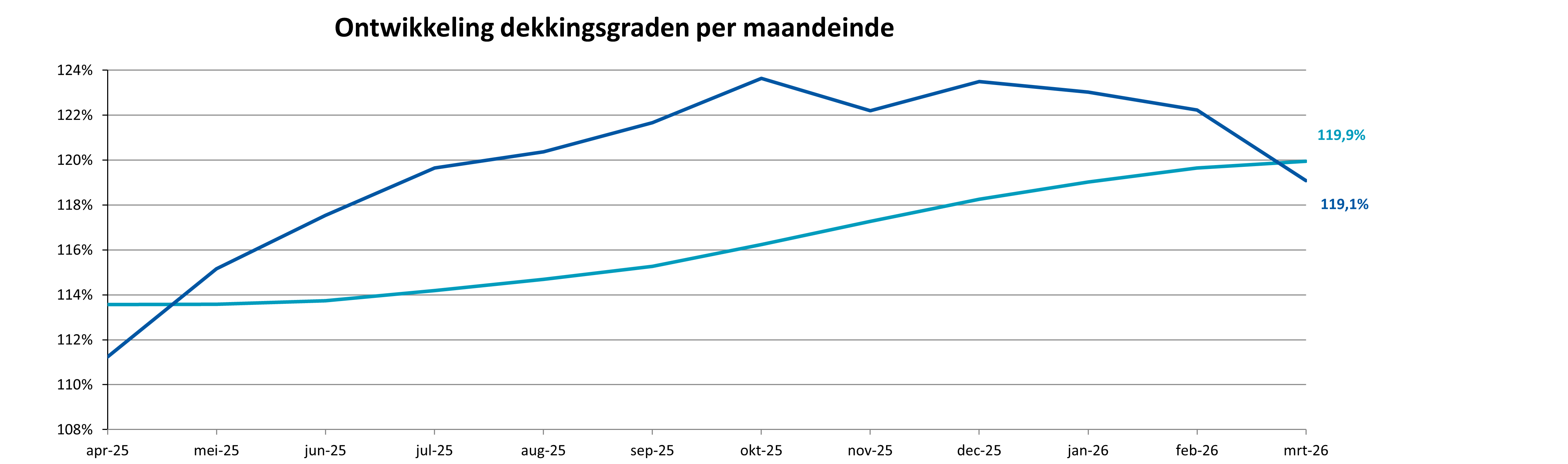 Visuele weergave van de dekkingsgraden per maand, cijfers beschikbaar in de tabel 'Ontwikkeling dekkingsgraden per maandeinde' hieronder.