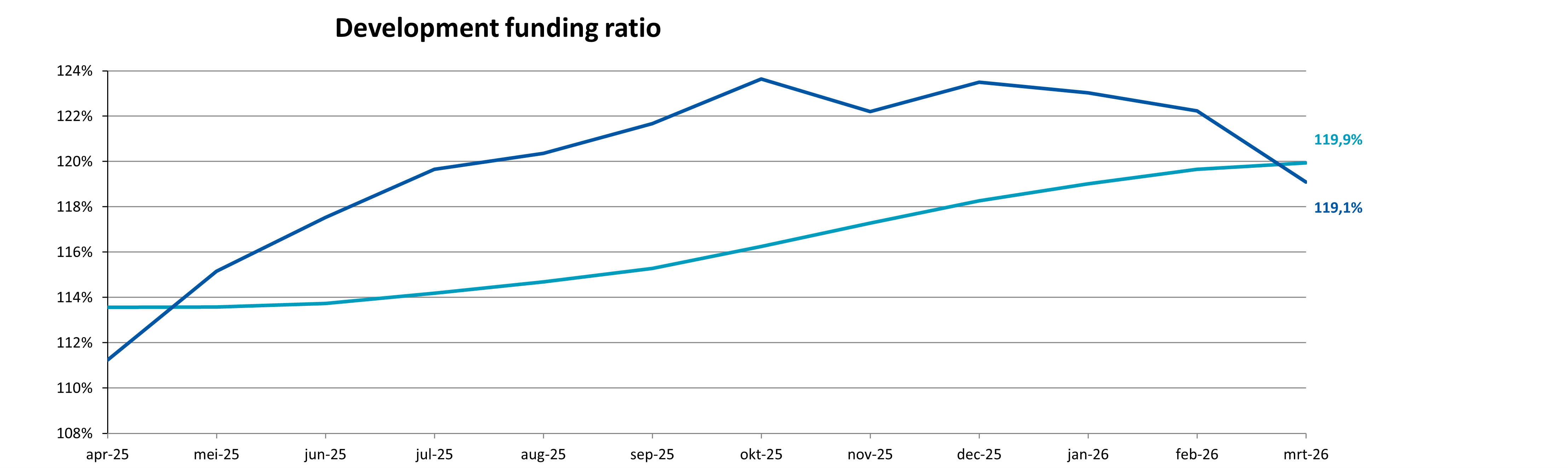 Visual representation of coverage rates per month, with figures available in the table 'Development funding ratio' below.