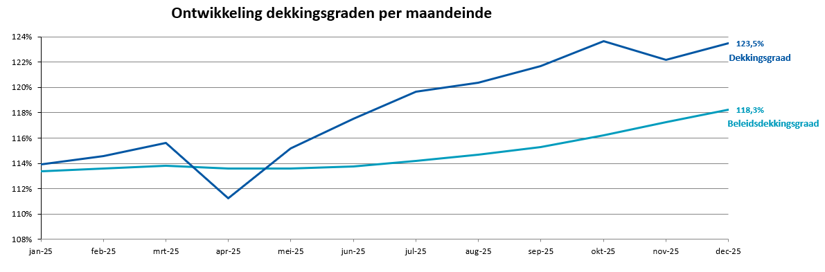 Visuele weergave van de dekkingsgraden per maand, cijfers beschikbaar in de tabel 'Ontwikkeling dekkingsgraden per maandeinde' hieronder.