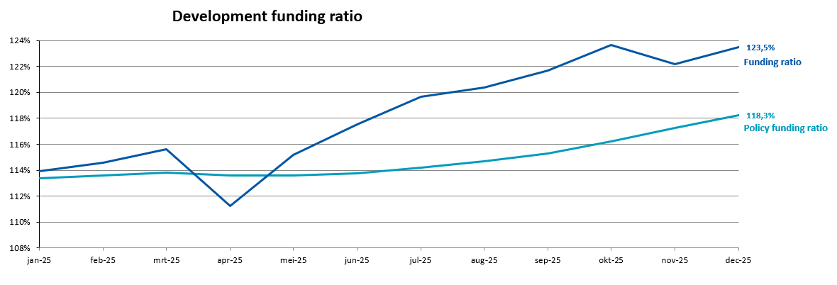 Visual representation of coverage rates per month, with figures available in the table 'Development funding ratio' below.