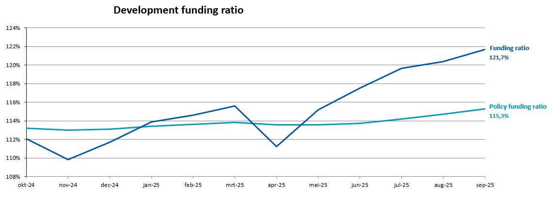 Visual representation of coverage rates per month, with figures available in the table 'Development funding ratio' below.