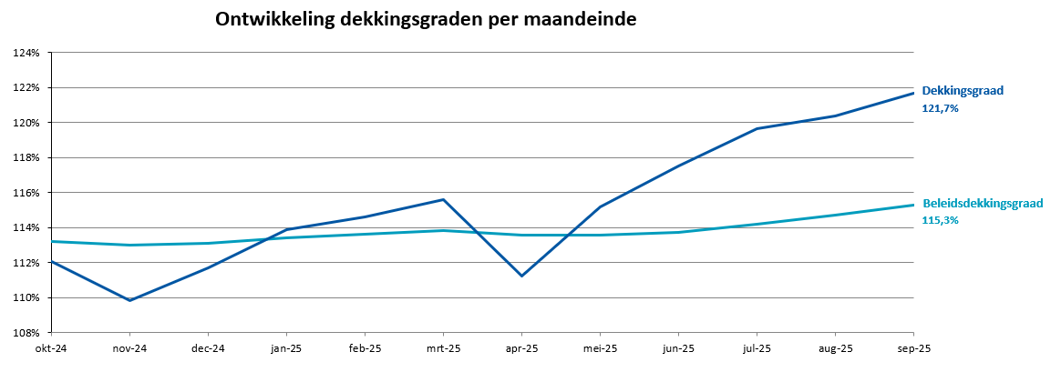 Visuele weergave van de dekkingsgraden per maand, cijfers beschikbaar in de tabel 'Ontwikkeling dekkingsgraden per maandeinde' hieronder.