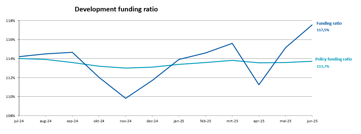 Visual representation of coverage rates per month, with figures available in the table 'Development funding ratio' below.