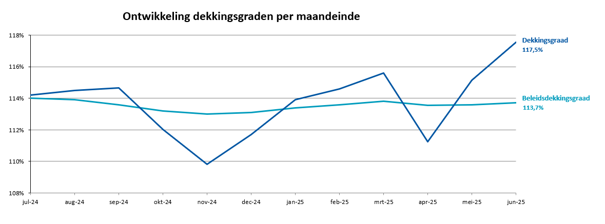 Visuele weergave van de dekkingsgraden per maand, cijfers beschikbaar in de tabel 'Ontwikkeling dekkingsgraden per maandeinde' hieronder.