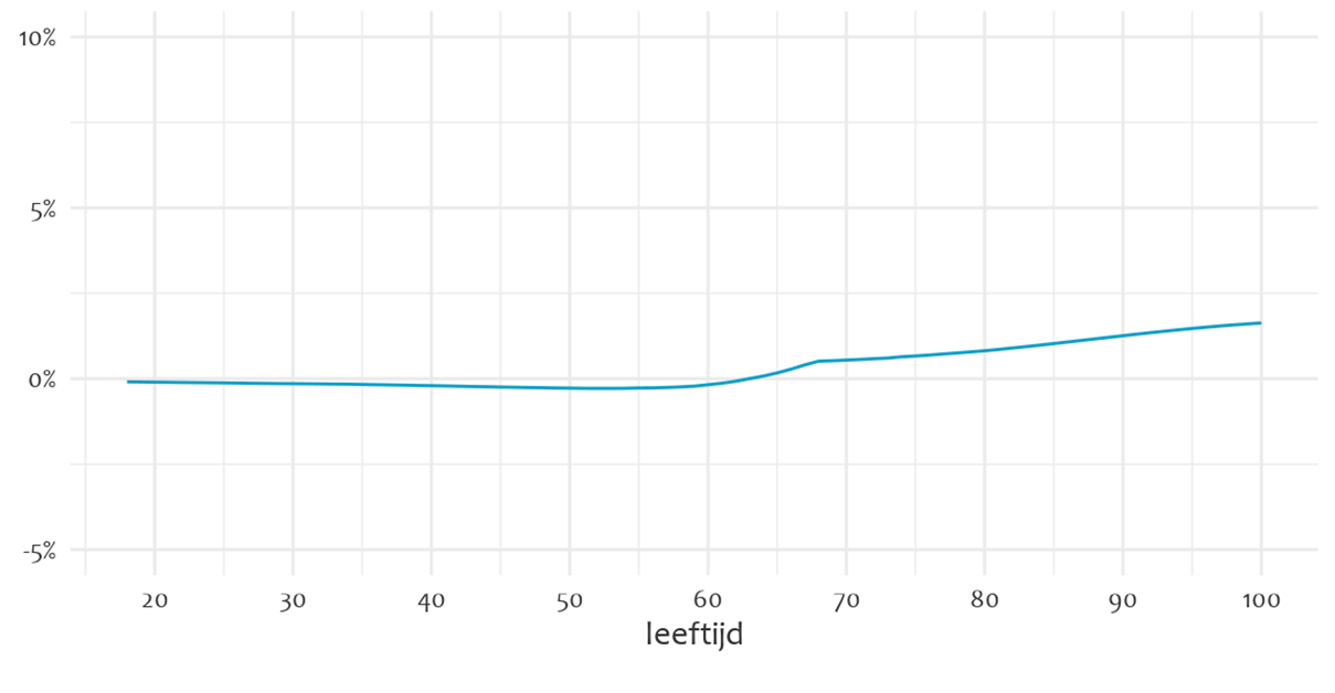 Grafiek die laat zien dat er een licht neerwaarts effect is van de pensioenverhoging 2025 voor deelnemers in de categorie 50-60 jaar omdat op korte termijn we meer pensioen uitkeren